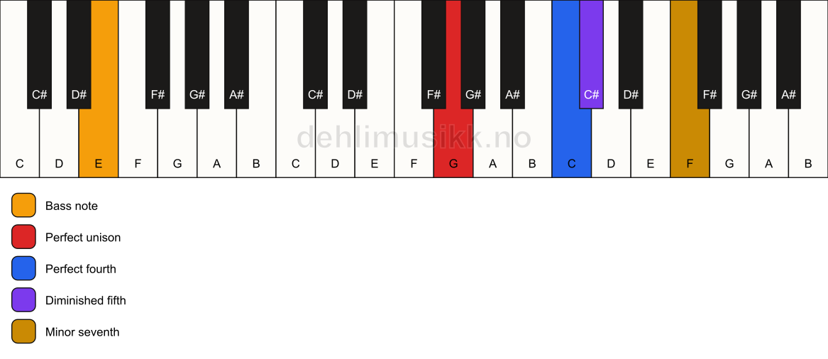 Piano keyboard showing the notes for a G 11(b5)(sus4)/E chord