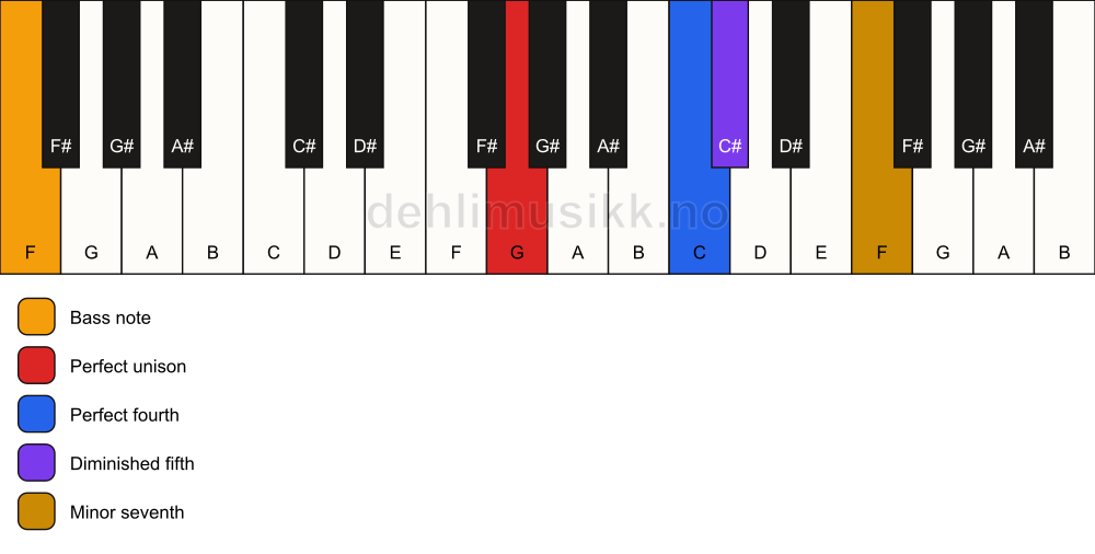 Piano keyboard showing the notes for a G 11(b5)(sus4)/F chord