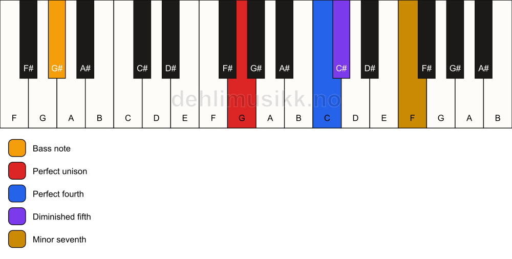 Piano keyboard showing the notes for a G 11(b5)(sus4)/G# chord