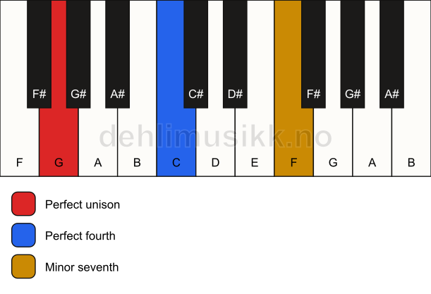 Piano keyboard showing the notes for a G 11(sus4) chord
