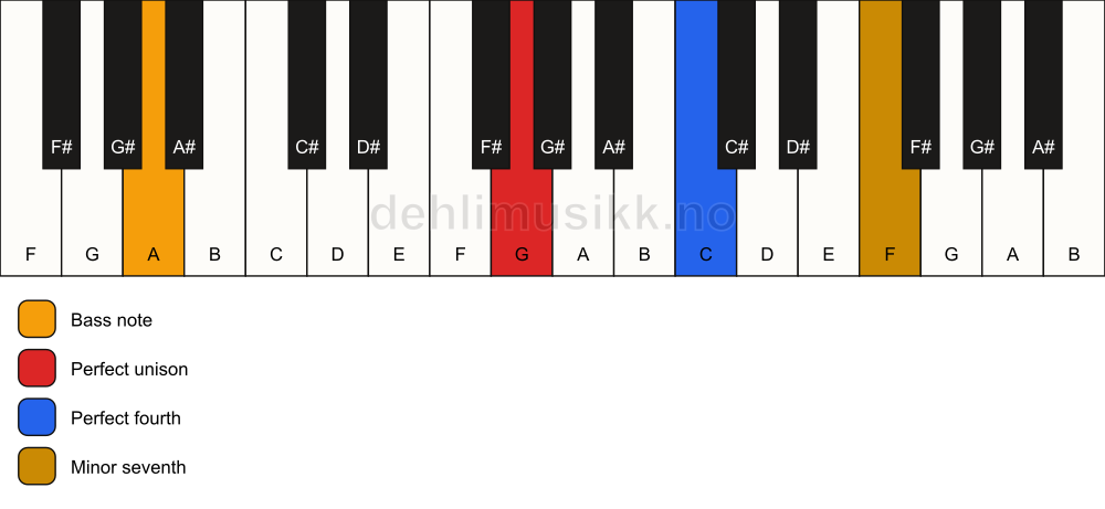 Piano keyboard showing the notes for a G 11(sus4)/A chord