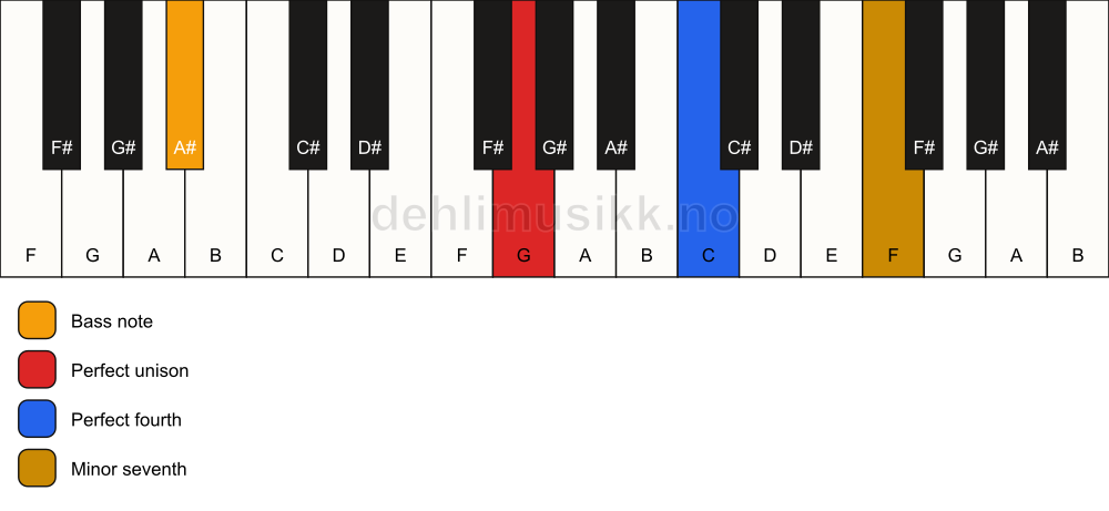 Piano keyboard showing the notes for a G 11(sus4)/A# chord