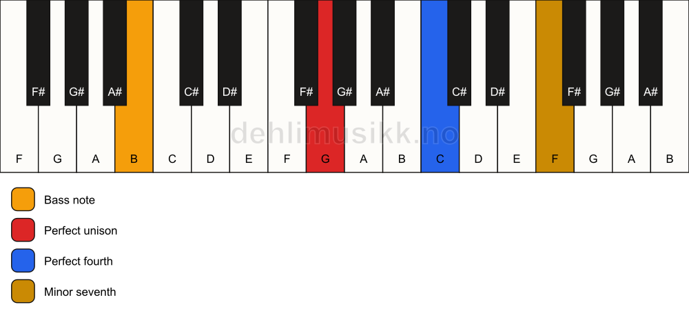 Piano keyboard showing the notes for a G 11(sus4)/B chord