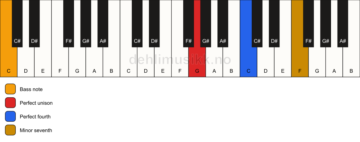 Piano keyboard showing the notes for a G 11(sus4)/C chord