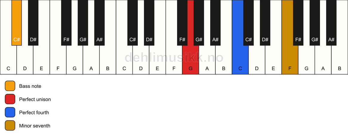 Piano keyboard showing the notes for a G 11(sus4)/C# chord
