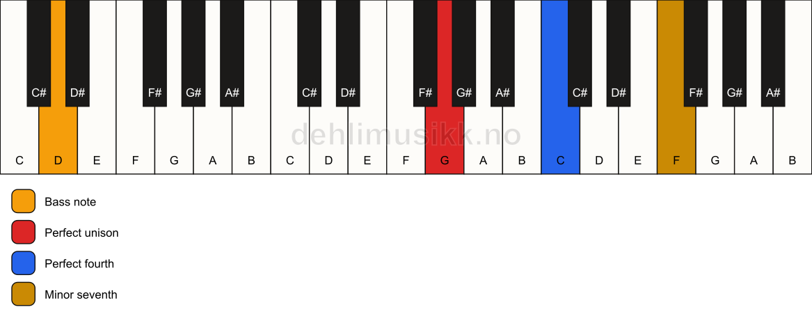 Piano keyboard showing the notes for a G 11(sus4)/D chord