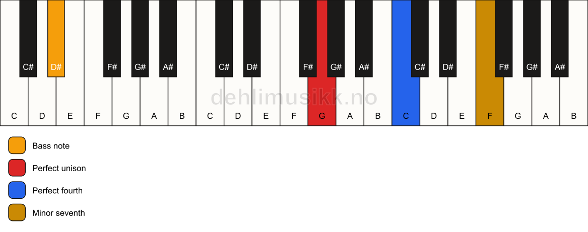 Piano keyboard showing the notes for a G 11(sus4)/D# chord