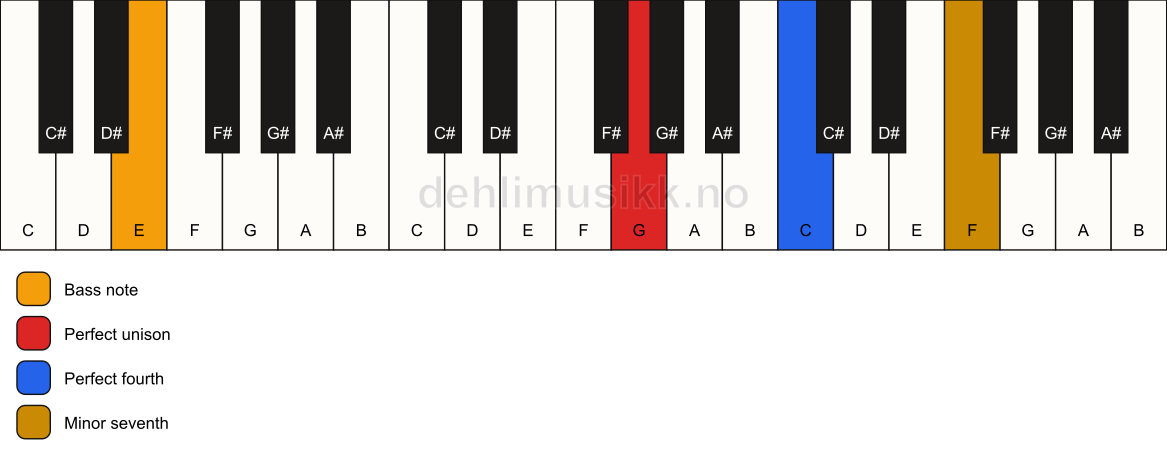 Piano keyboard showing the notes for a G 11(sus4)/E chord