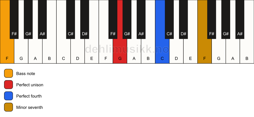 Piano keyboard showing the notes for a G 11(sus4)/F chord