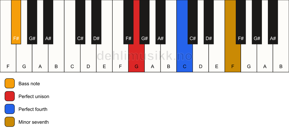 Piano keyboard showing the notes for a G 11(sus4)/F# chord