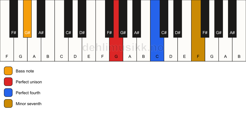 Piano keyboard showing the notes for a G 11(sus4)/G# chord