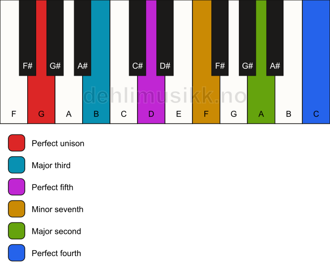 Piano keyboard showing the notes for a G 11 chord