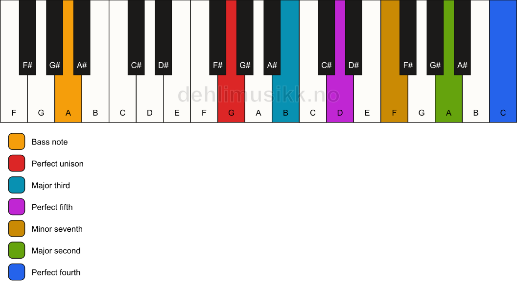 Piano keyboard showing the notes for a G 11/A chord