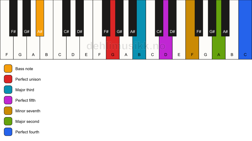 Piano keyboard showing the notes for a G 11/A# chord