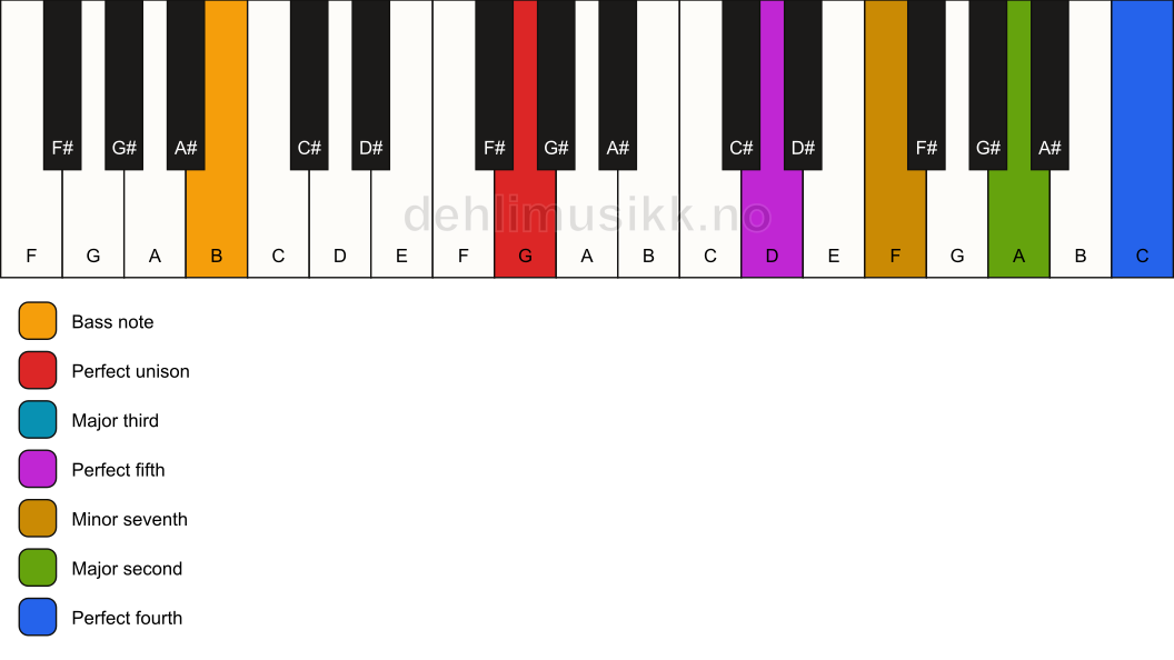 Piano keyboard showing the notes for a G 11/B chord
