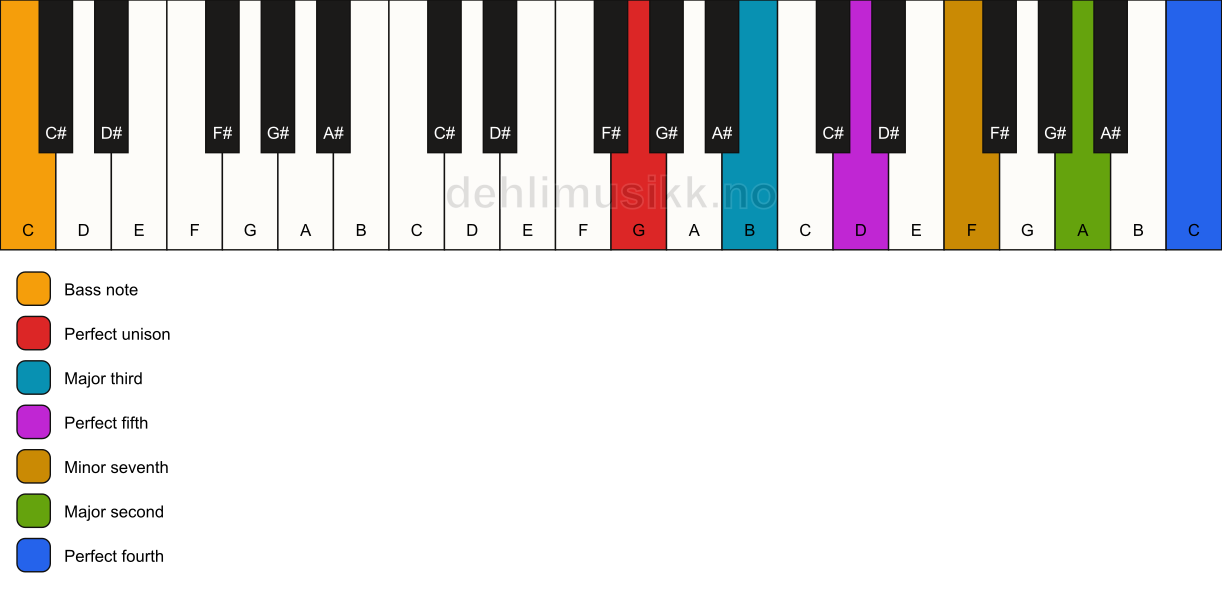 Piano keyboard showing the notes for a G 11/C chord