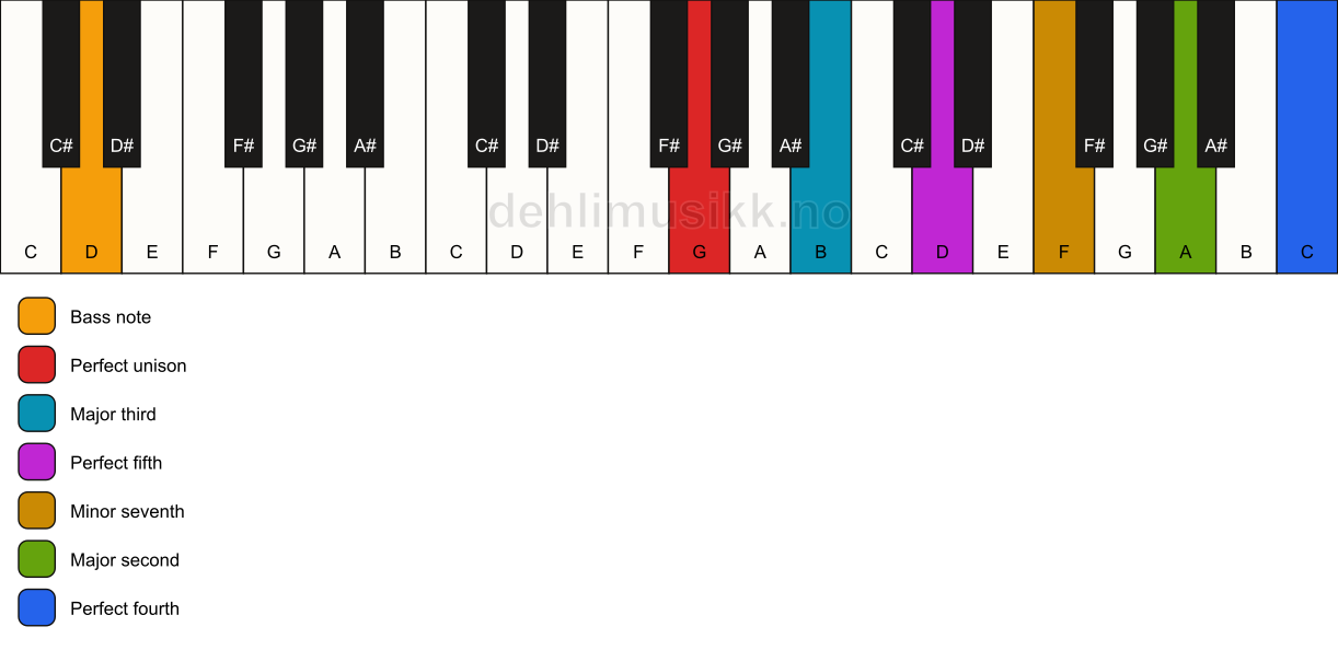 Piano keyboard showing the notes for a G 11/D chord