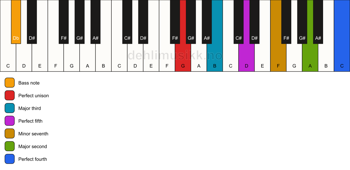 Piano keyboard showing the notes for a G 11/Db chord