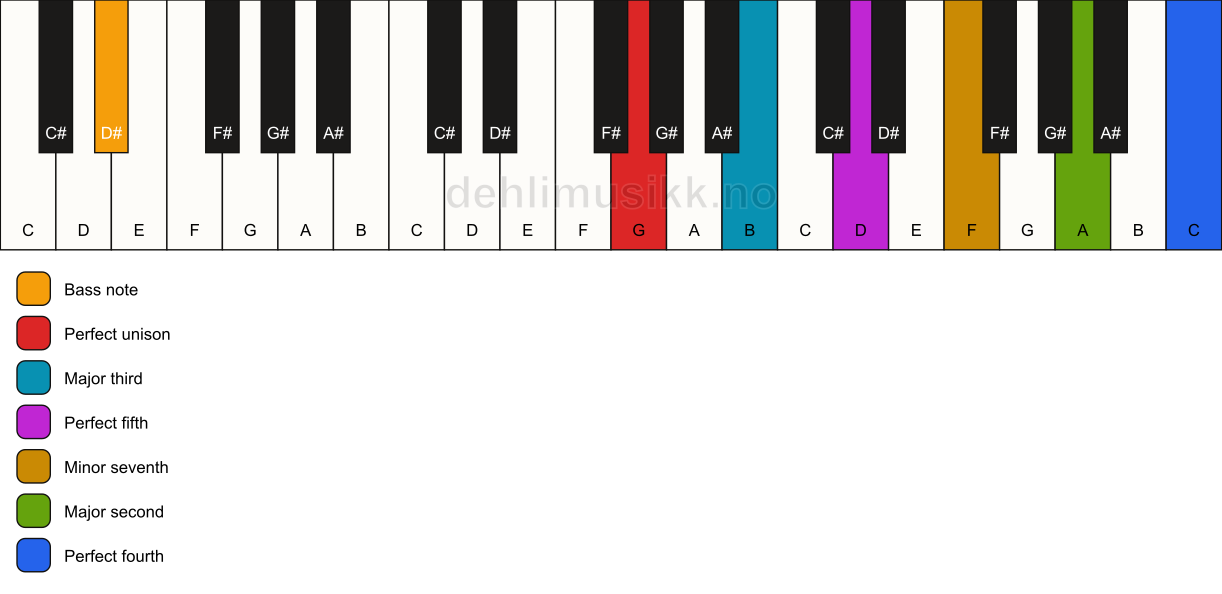 Piano keyboard showing the notes for a G 11/D# chord