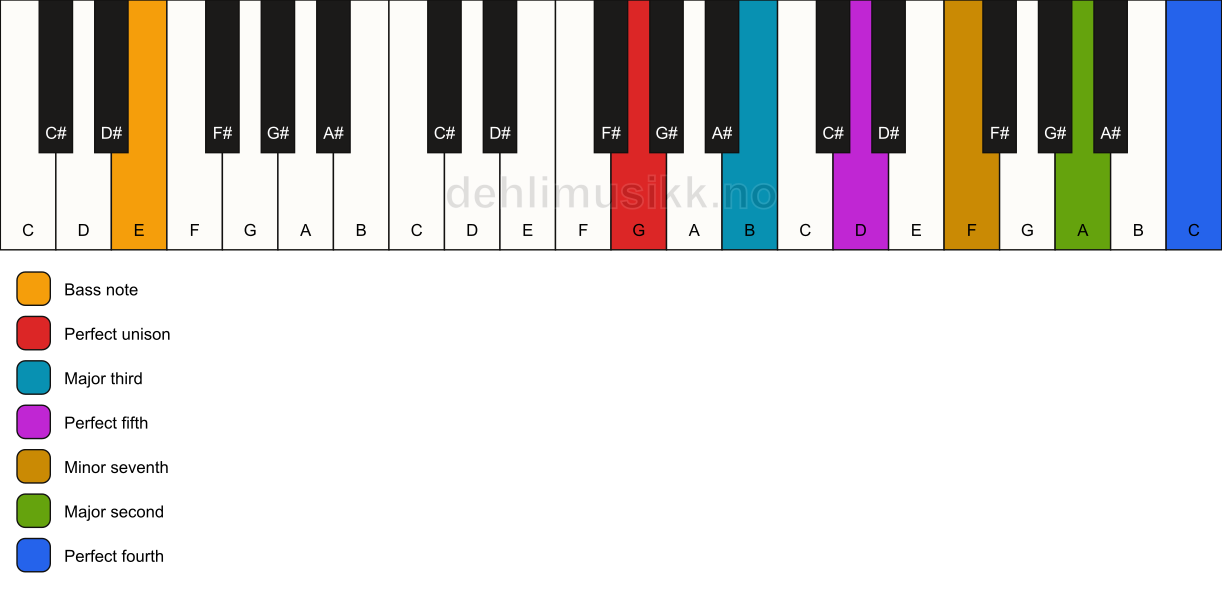 Piano keyboard showing the notes for a G 11/E chord