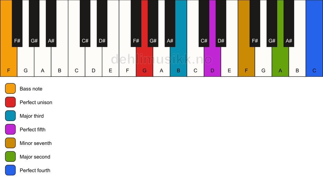Piano keyboard showing the notes for a G 11/F chord