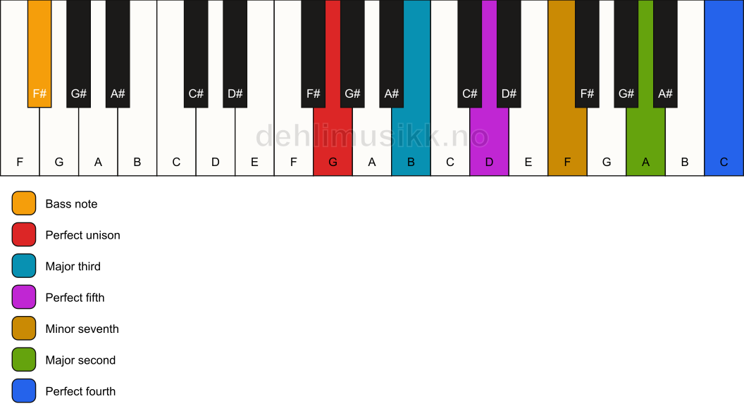 Piano keyboard showing the notes for a G 11/F# chord