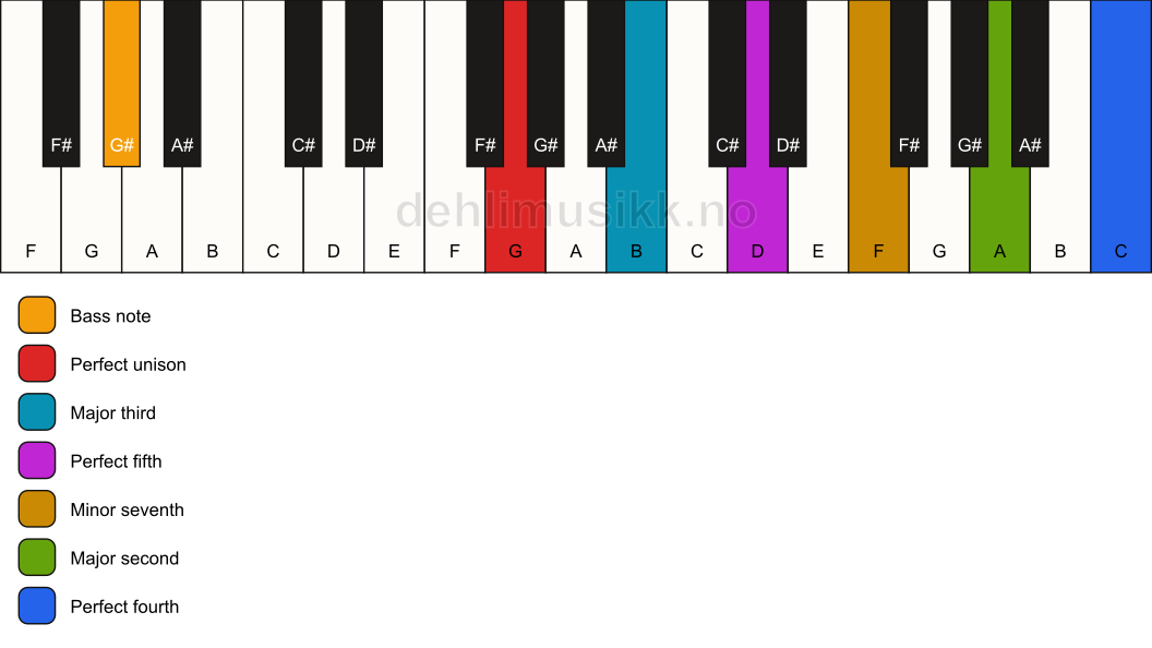 Piano keyboard showing the notes for a G 11/G# chord