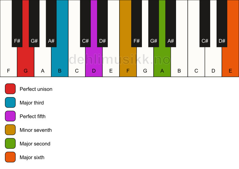 Piano keyboard showing the notes for a G 13 chord