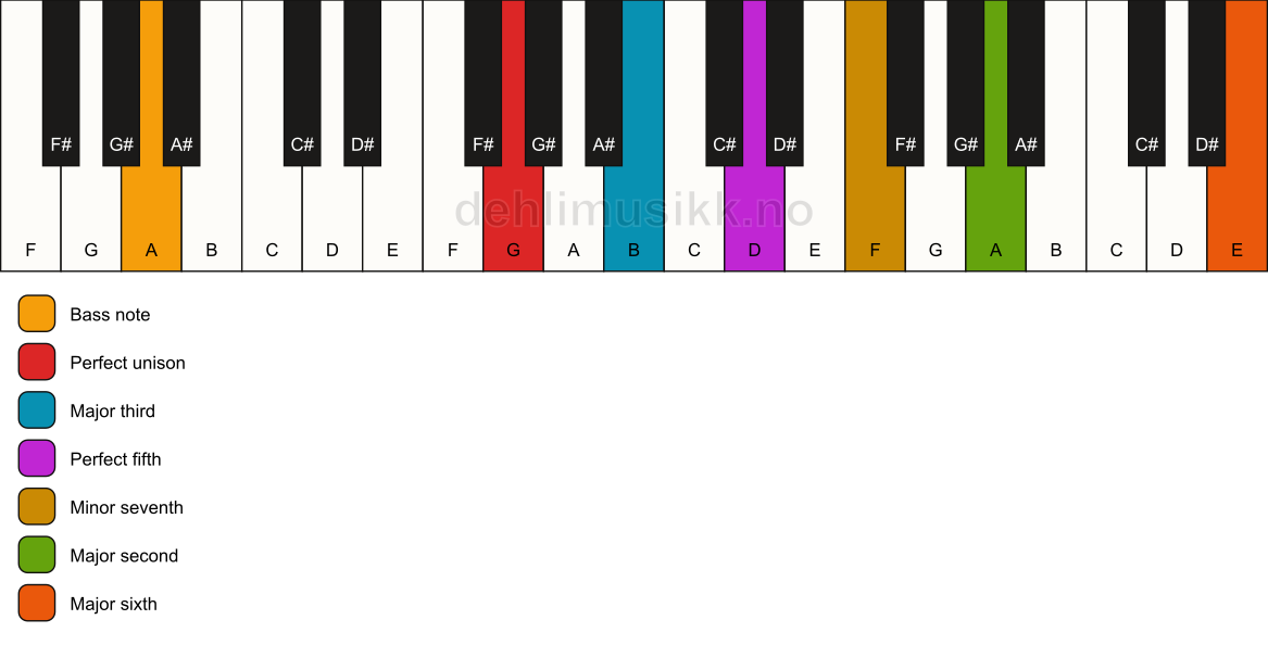 Piano keyboard showing the notes for a G 13/A chord