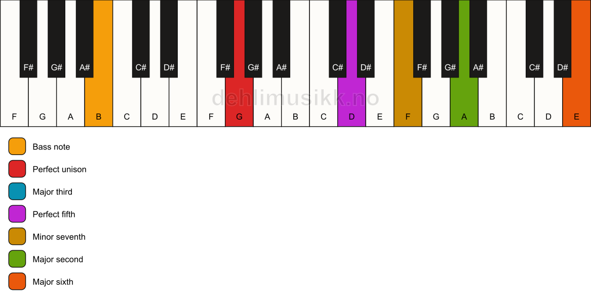 Piano keyboard showing the notes for a G 13/B chord