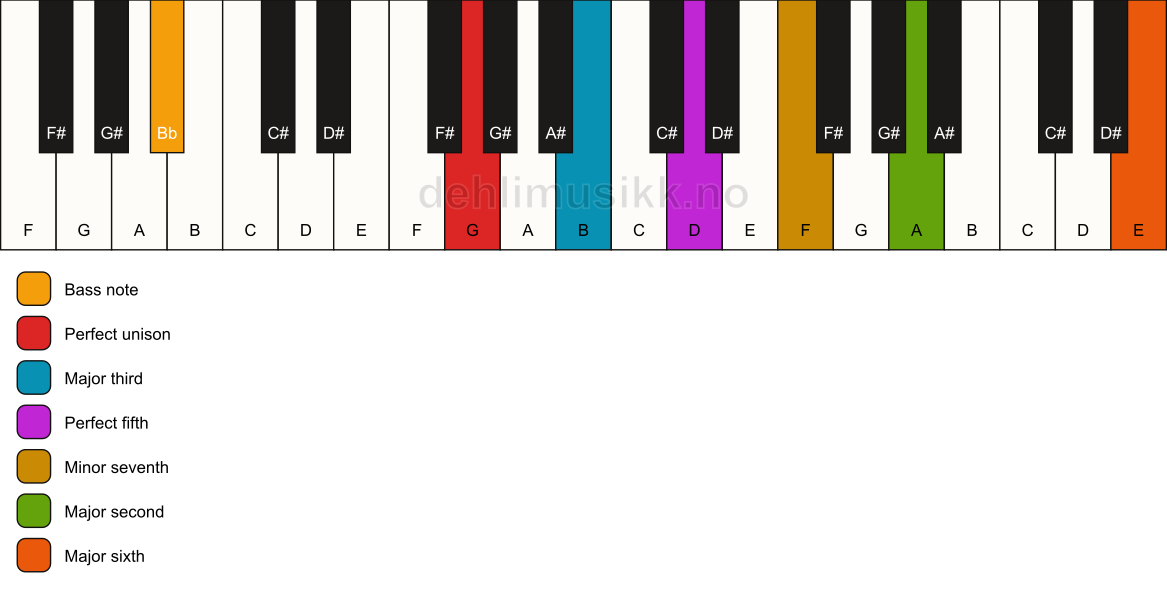 Piano keyboard showing the notes for a G 13/Bb chord