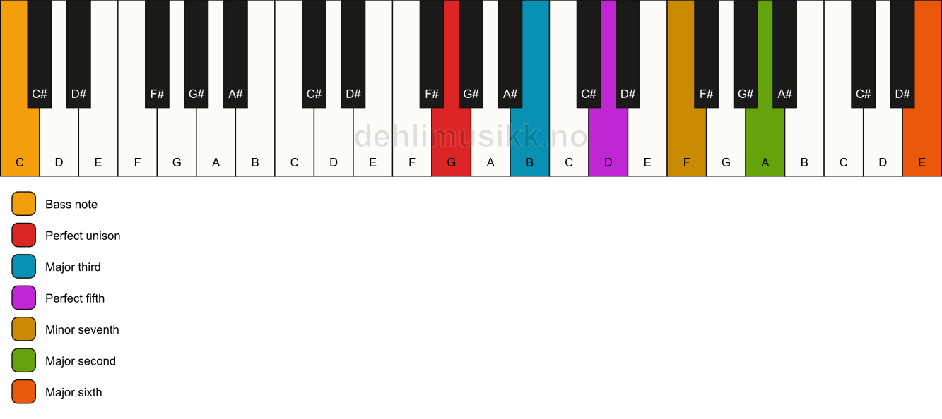 Piano keyboard showing the notes for a G 13/C chord