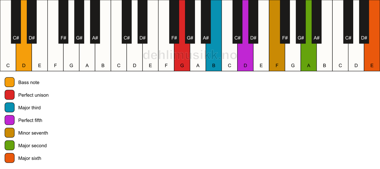 Piano keyboard showing the notes for a G 13/D chord