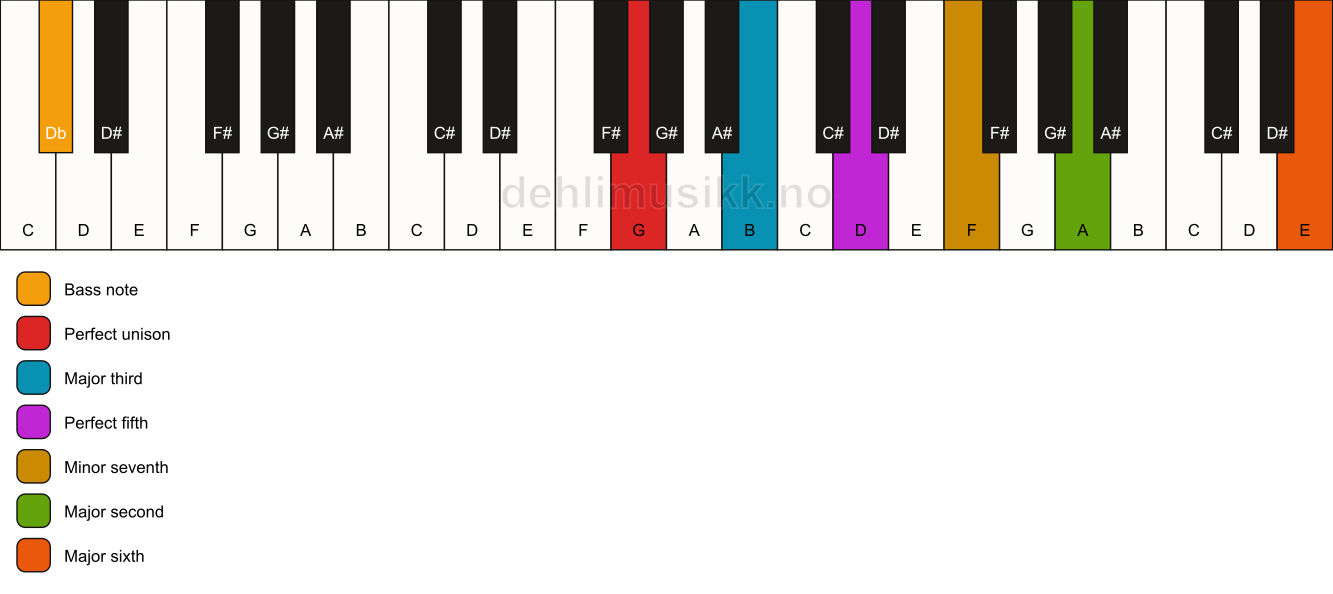 Piano keyboard showing the notes for a G 13/Db chord