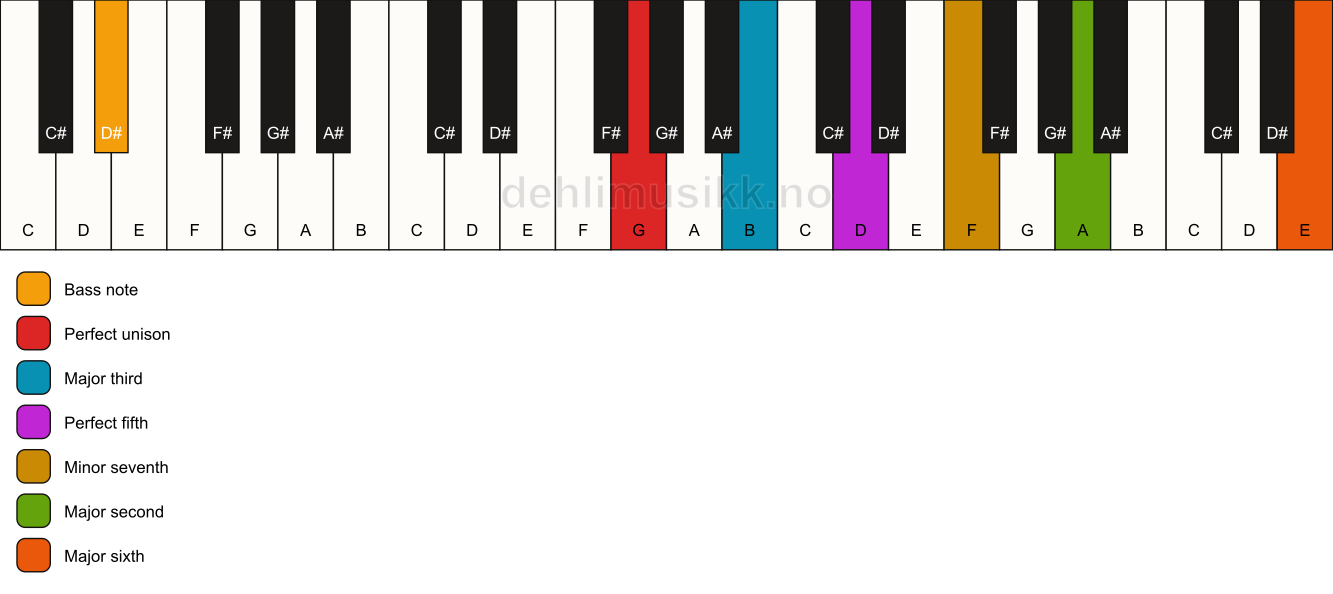 Piano keyboard showing the notes for a G 13/D# chord