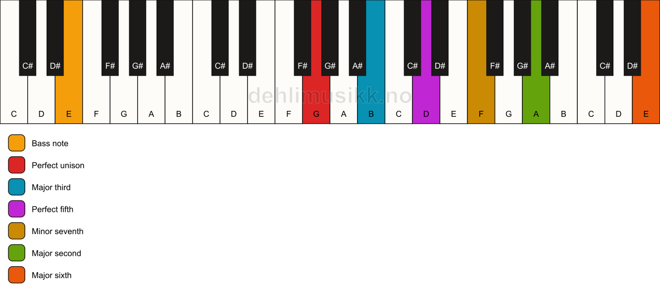 Piano keyboard showing the notes for a G 13/E chord