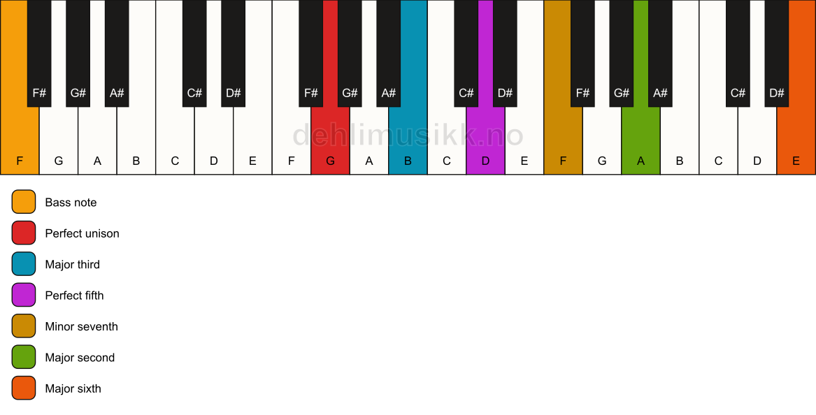 Piano keyboard showing the notes for a G 13/F chord