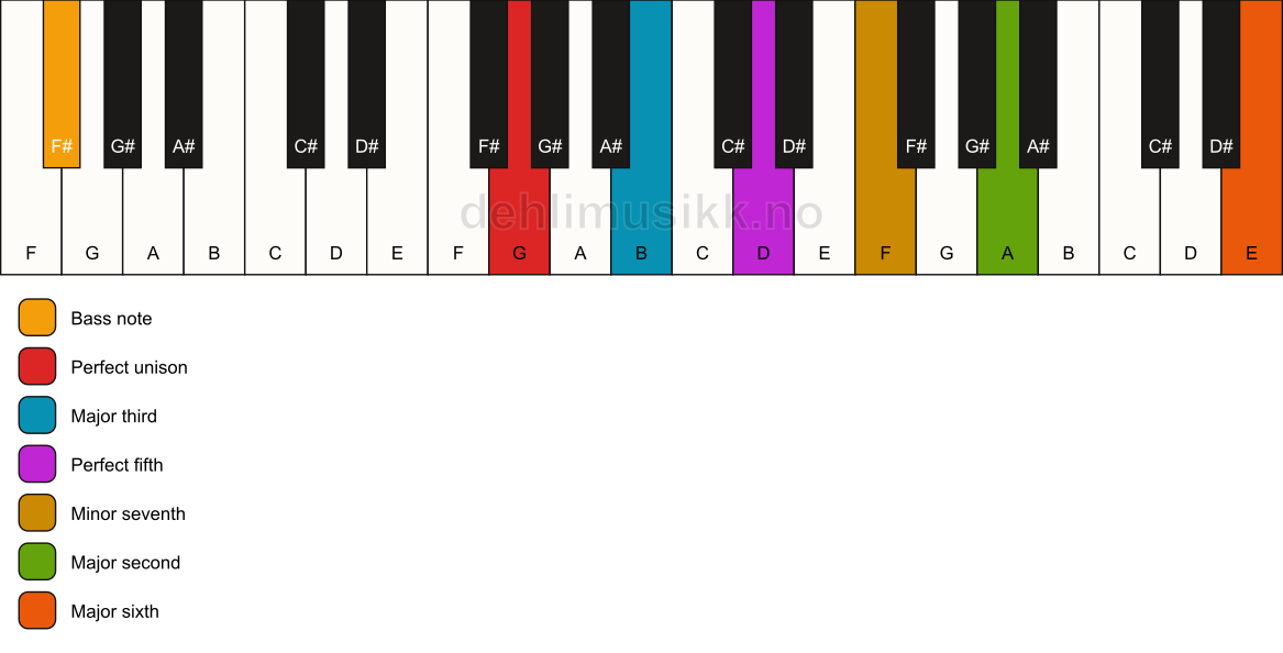 Piano keyboard showing the notes for a G 13/F# chord