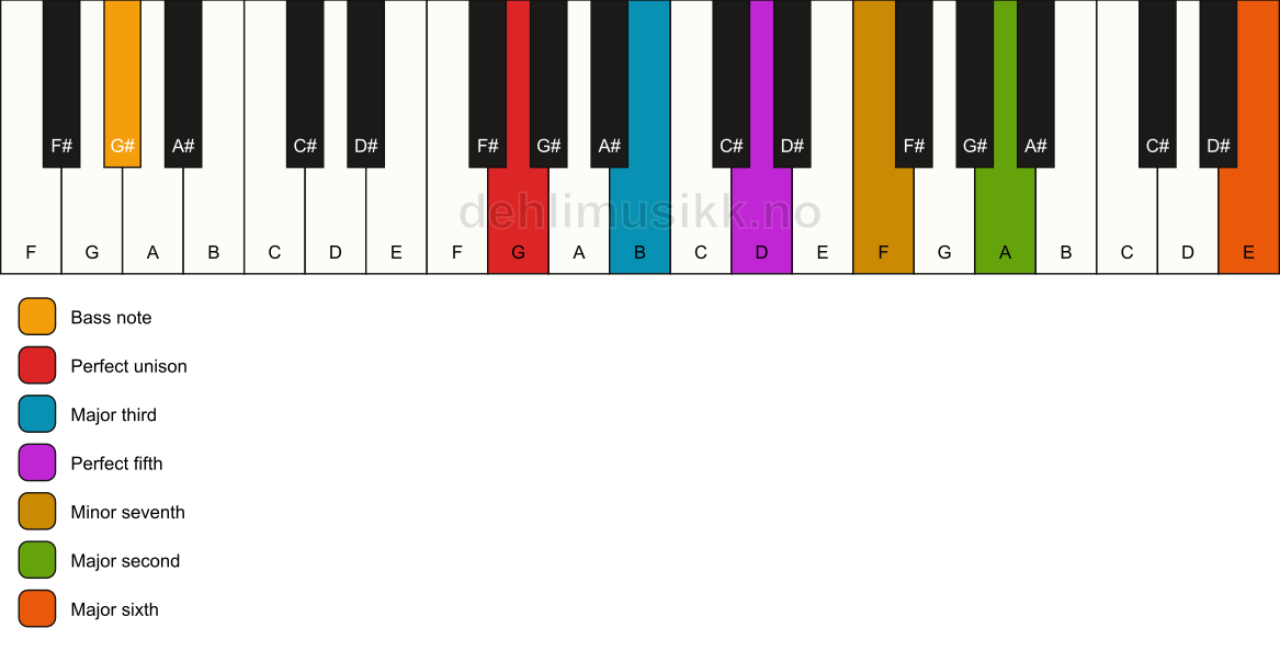 Piano keyboard showing the notes for a G 13/G# chord