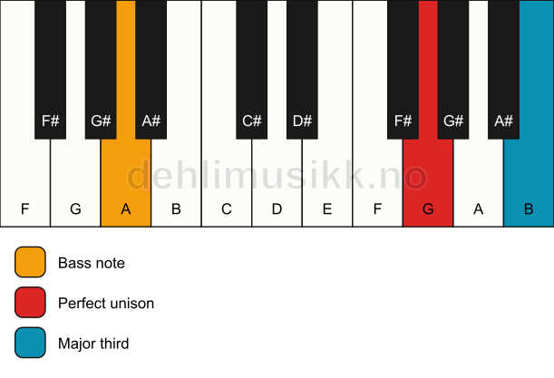Piano keyboard showing the notes for a G 3/A chord
