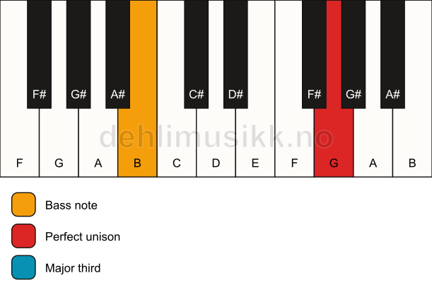 Piano keyboard showing the notes for a G 3/B chord