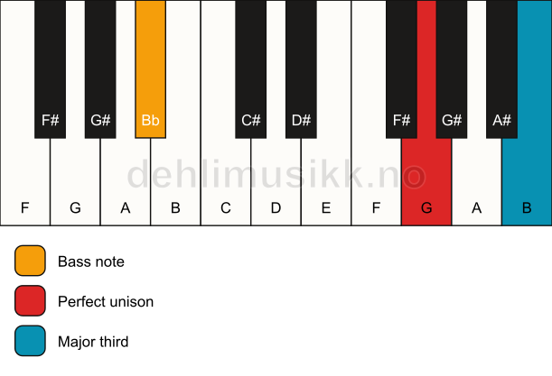 Piano keyboard showing the notes for a G 3/Bb chord