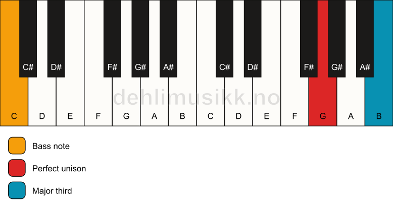 Piano keyboard showing the notes for a G 3/C chord