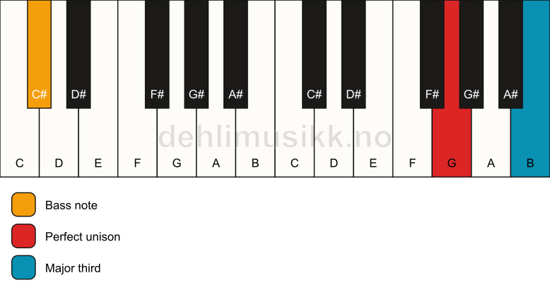 Piano keyboard showing the notes for a G 3/C# chord
