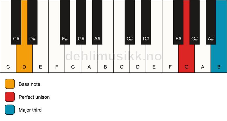 Piano keyboard showing the notes for a G 3/D chord