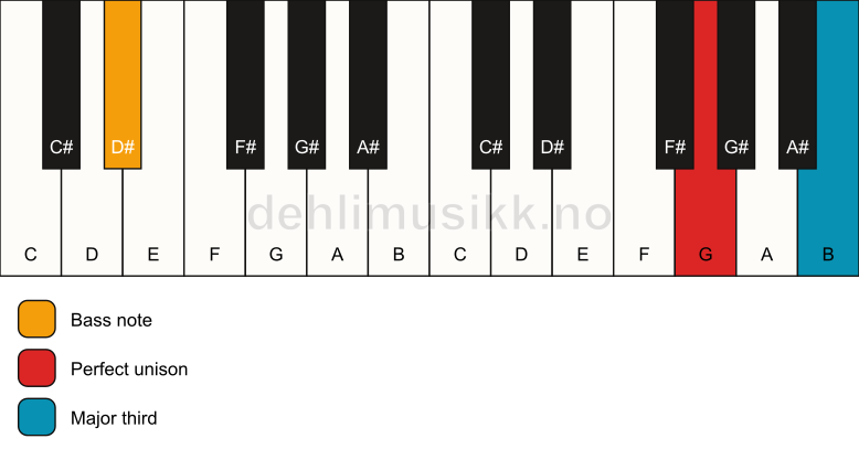 Piano keyboard showing the notes for a G 3/D# chord