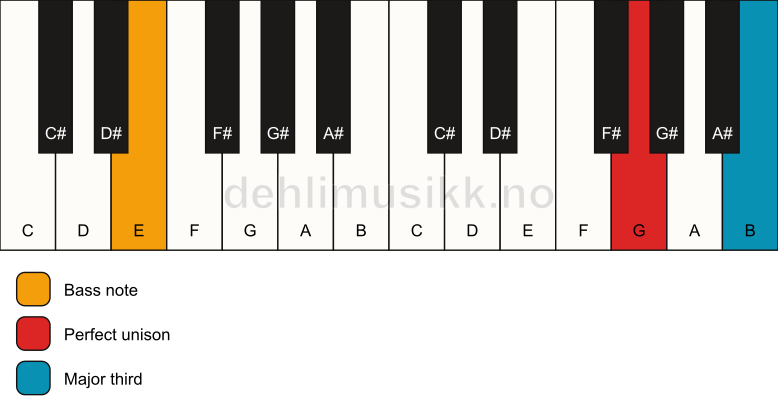 Piano keyboard showing the notes for a G 3/E chord
