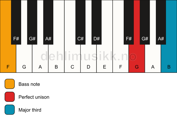 Piano keyboard showing the notes for a G 3/F chord