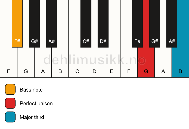 Piano keyboard showing the notes for a G 3/F# chord