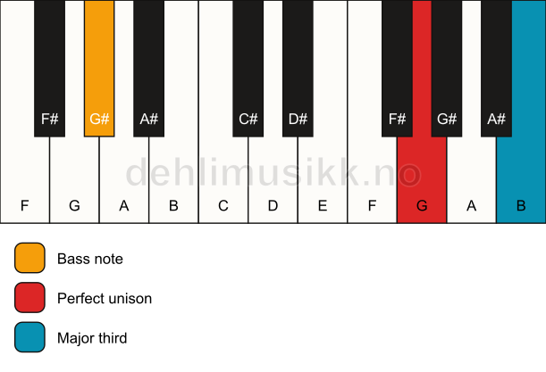 Piano keyboard showing the notes for a G 3/G# chord